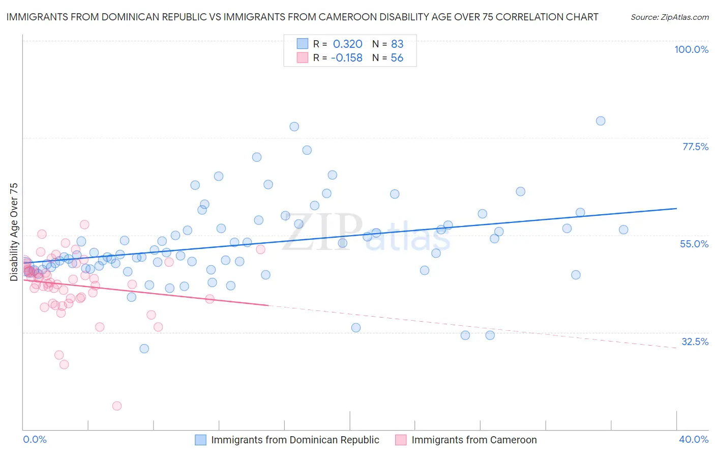 Immigrants from Dominican Republic vs Immigrants from Cameroon Disability Age Over 75