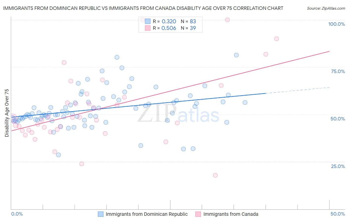 Immigrants from Dominican Republic vs Immigrants from Canada Disability Age Over 75