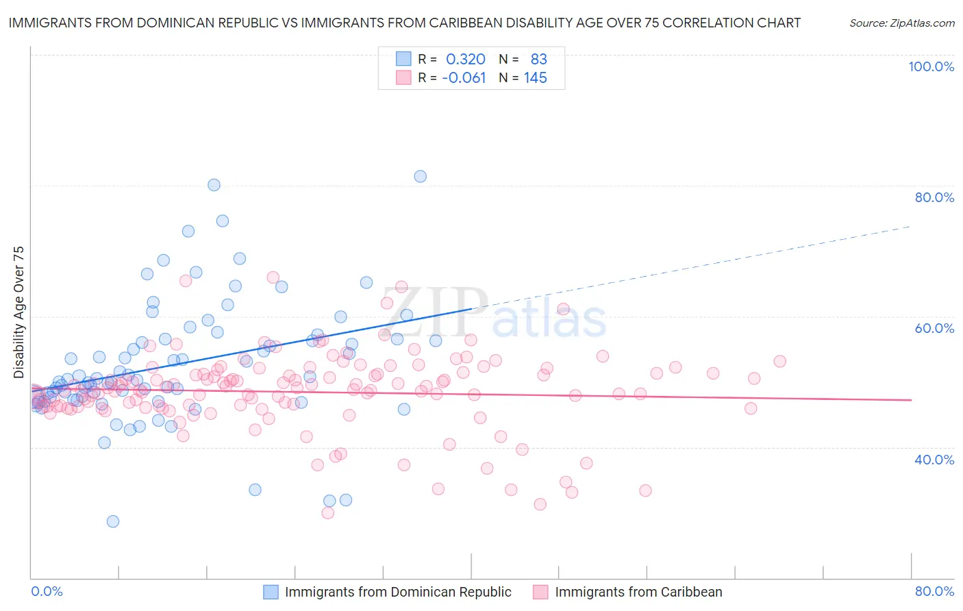 Immigrants from Dominican Republic vs Immigrants from Caribbean Disability Age Over 75