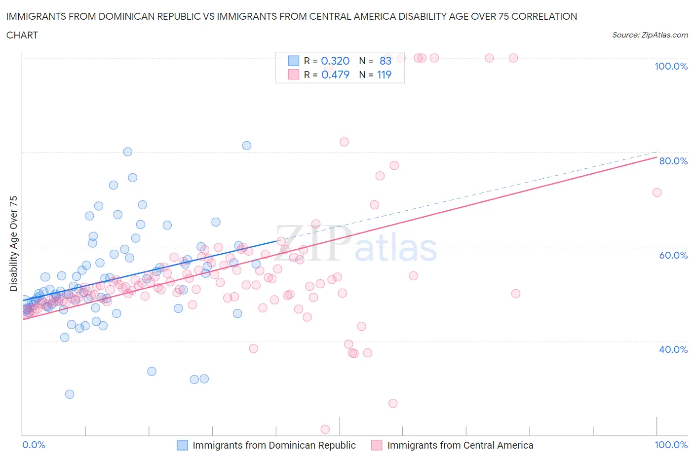 Immigrants from Dominican Republic vs Immigrants from Central America Disability Age Over 75