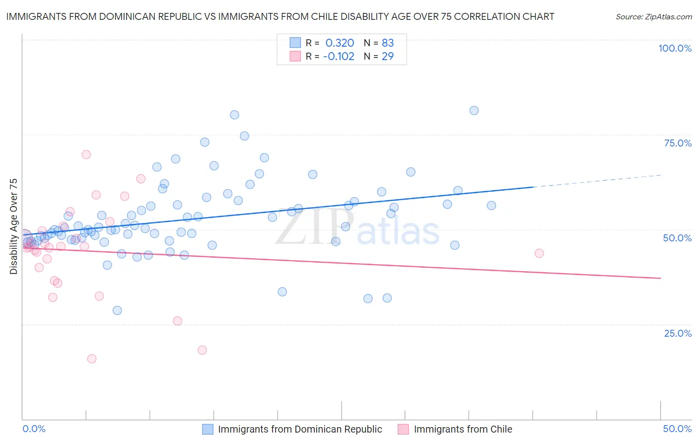 Immigrants from Dominican Republic vs Immigrants from Chile Disability Age Over 75