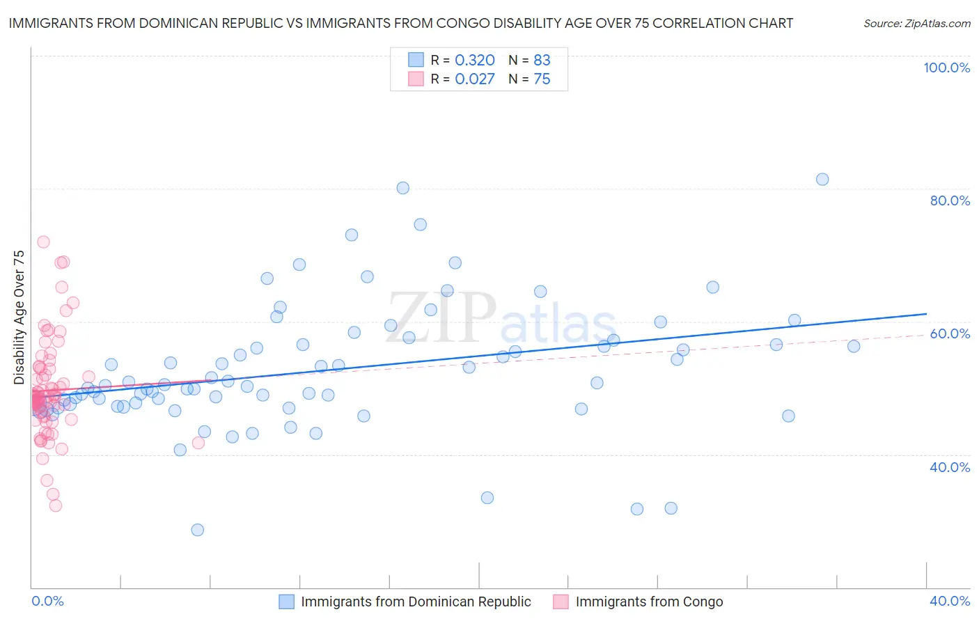 Immigrants from Dominican Republic vs Immigrants from Congo Disability Age Over 75