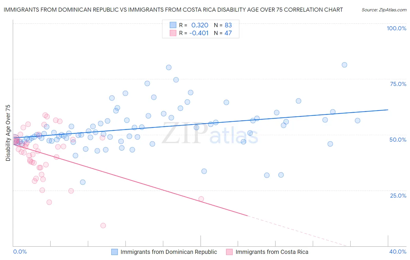 Immigrants from Dominican Republic vs Immigrants from Costa Rica Disability Age Over 75