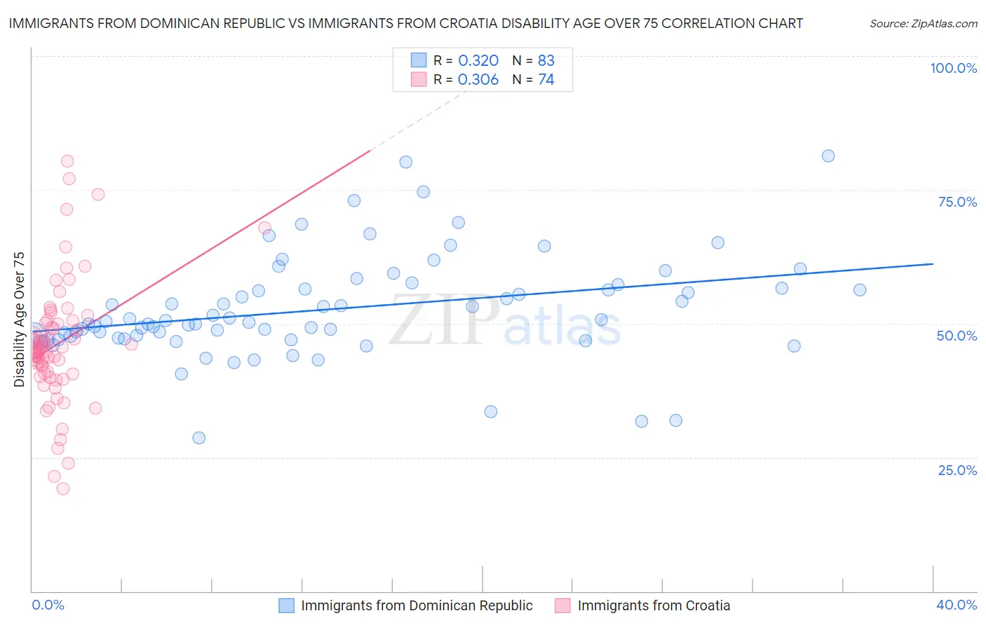 Immigrants from Dominican Republic vs Immigrants from Croatia Disability Age Over 75