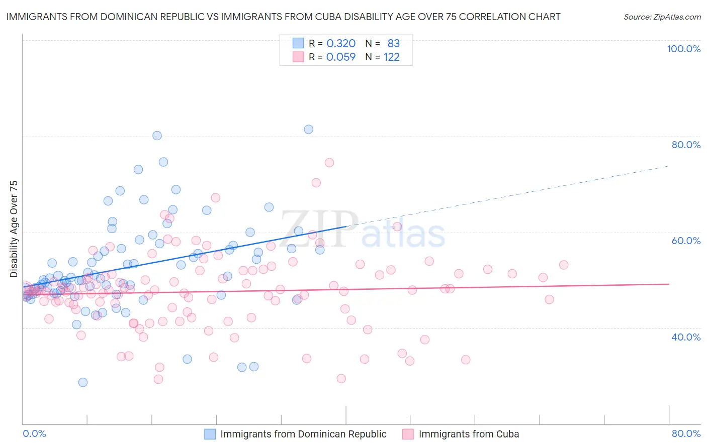 Immigrants from Dominican Republic vs Immigrants from Cuba Disability Age Over 75