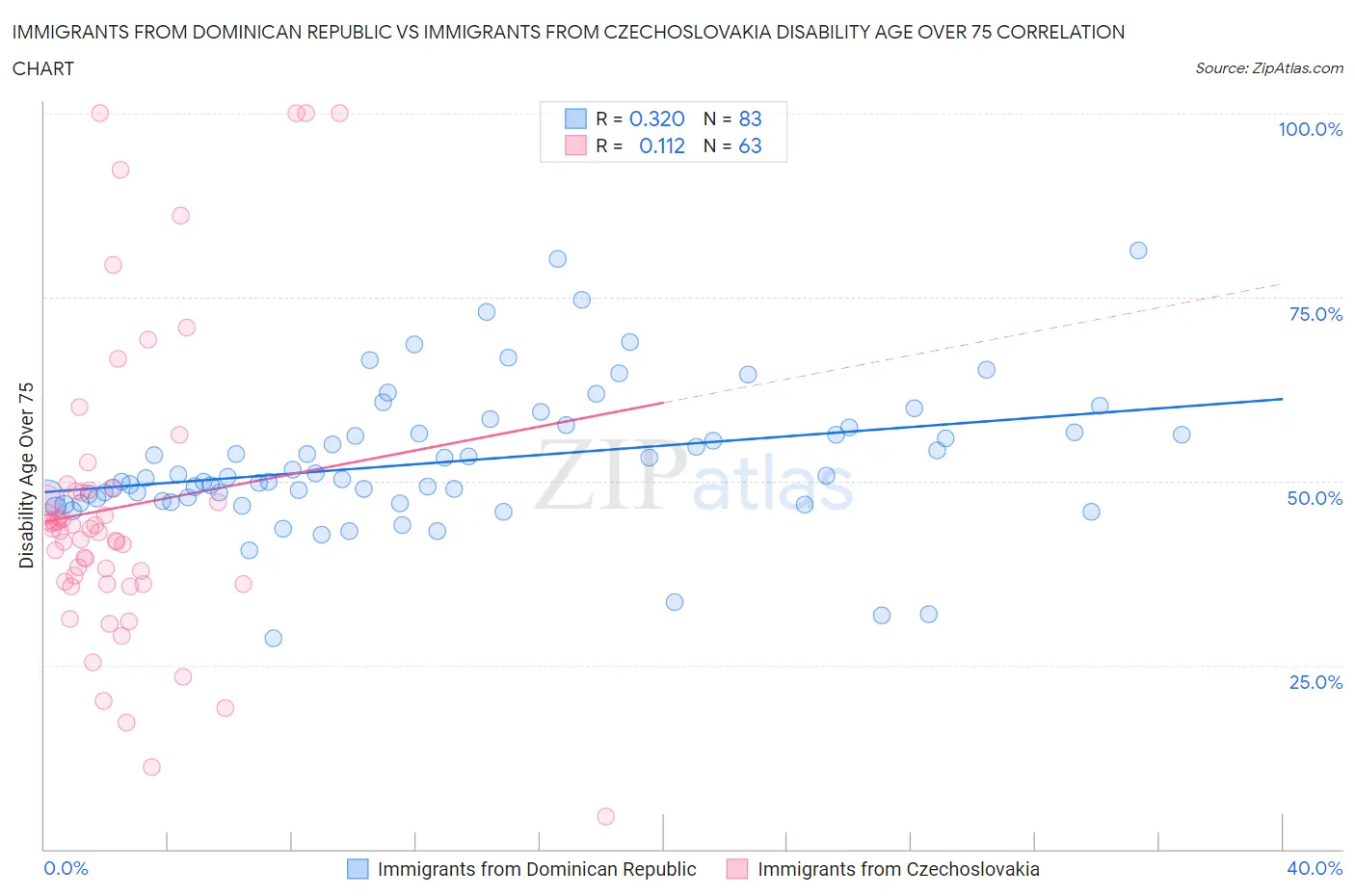 Immigrants from Dominican Republic vs Immigrants from Czechoslovakia Disability Age Over 75