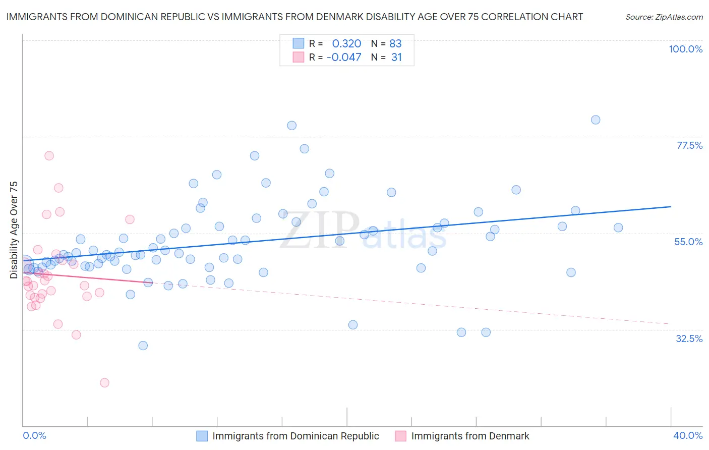 Immigrants from Dominican Republic vs Immigrants from Denmark Disability Age Over 75