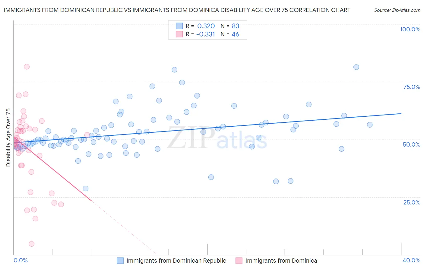 Immigrants from Dominican Republic vs Immigrants from Dominica Disability Age Over 75