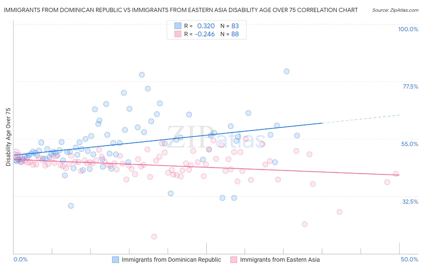 Immigrants from Dominican Republic vs Immigrants from Eastern Asia Disability Age Over 75