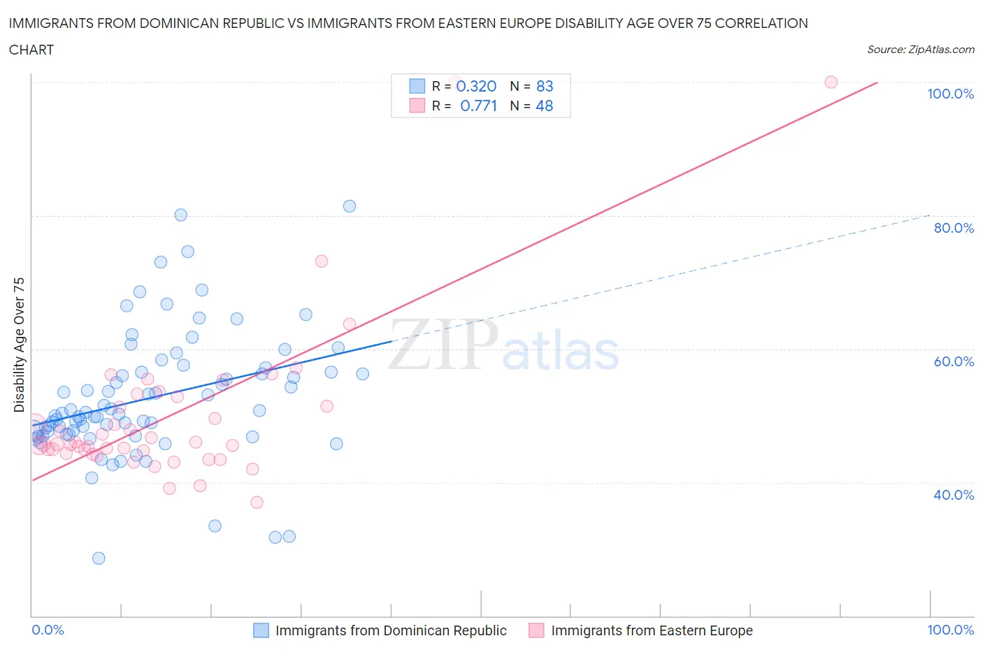 Immigrants from Dominican Republic vs Immigrants from Eastern Europe Disability Age Over 75