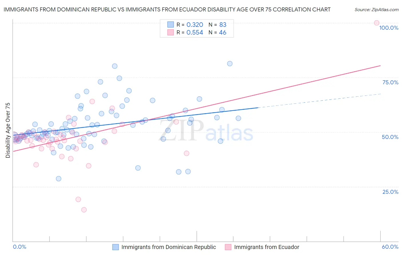 Immigrants from Dominican Republic vs Immigrants from Ecuador Disability Age Over 75