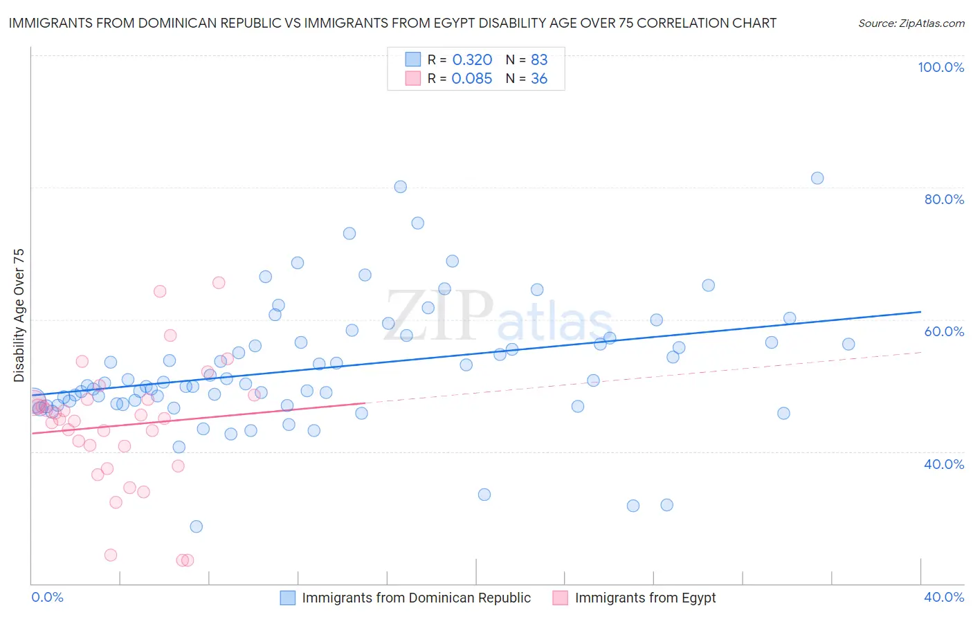 Immigrants from Dominican Republic vs Immigrants from Egypt Disability Age Over 75