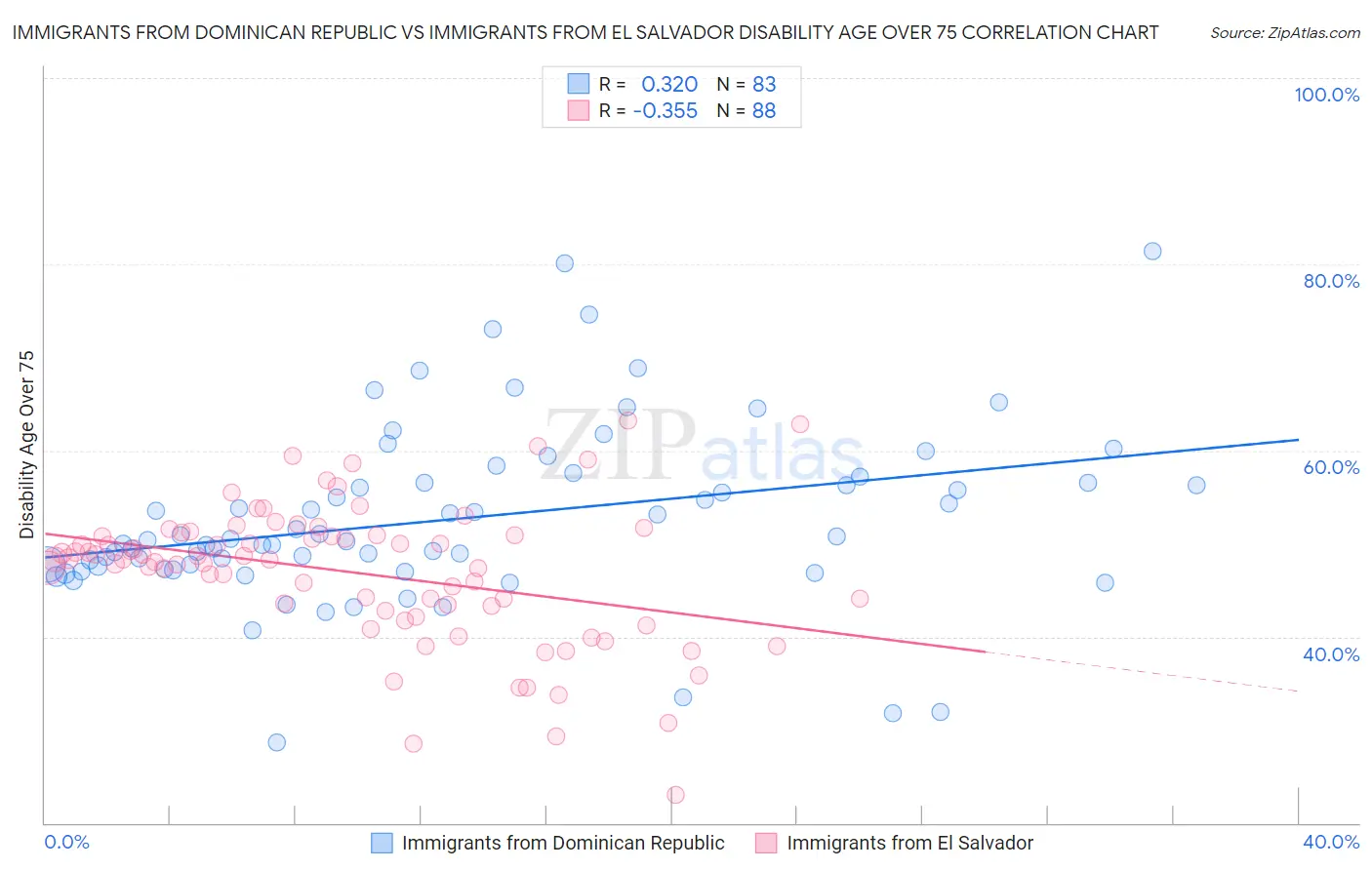 Immigrants from Dominican Republic vs Immigrants from El Salvador Disability Age Over 75