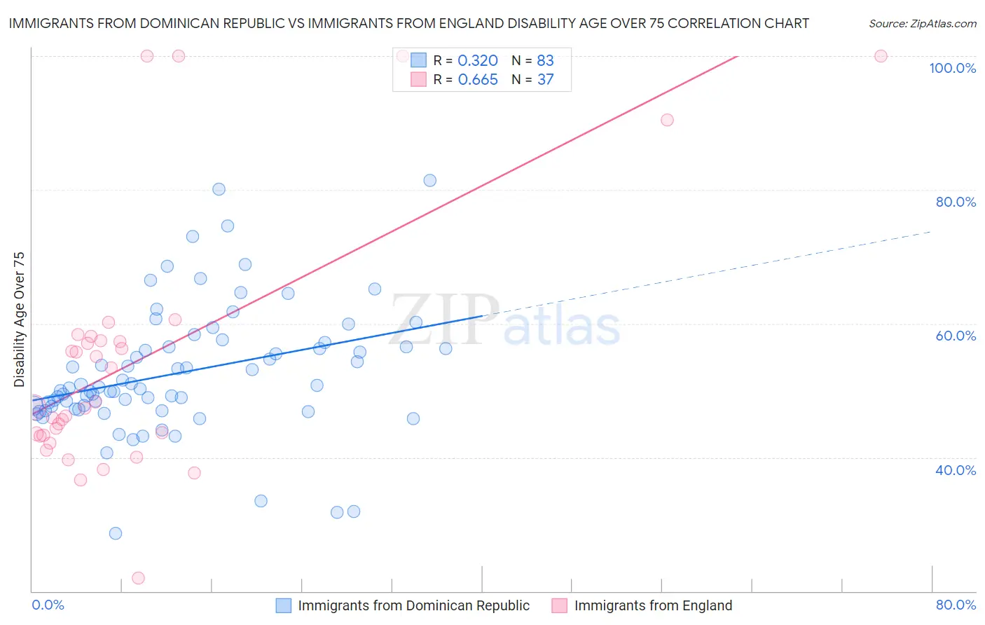 Immigrants from Dominican Republic vs Immigrants from England Disability Age Over 75