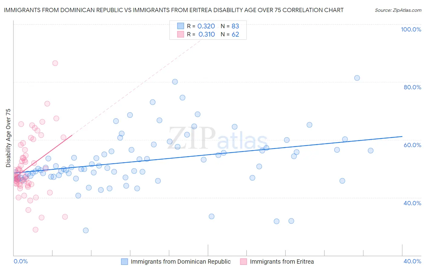 Immigrants from Dominican Republic vs Immigrants from Eritrea Disability Age Over 75