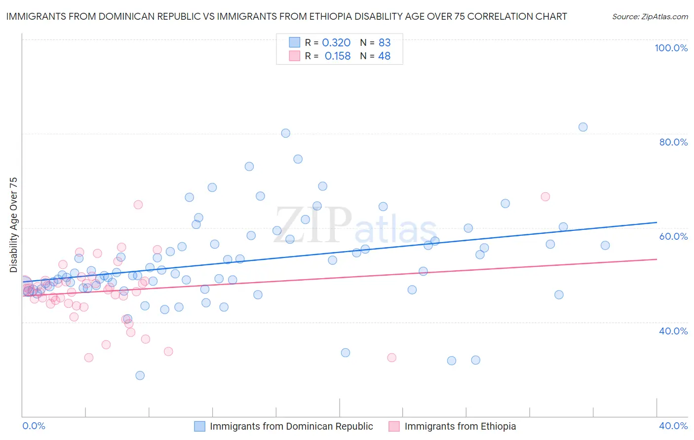 Immigrants from Dominican Republic vs Immigrants from Ethiopia Disability Age Over 75