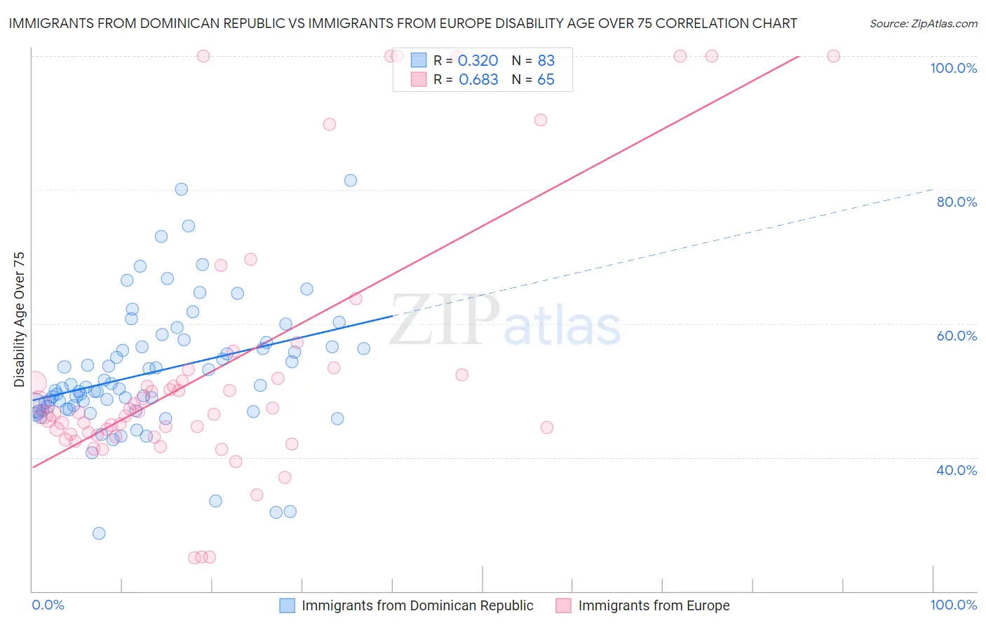 Immigrants from Dominican Republic vs Immigrants from Europe Disability Age Over 75