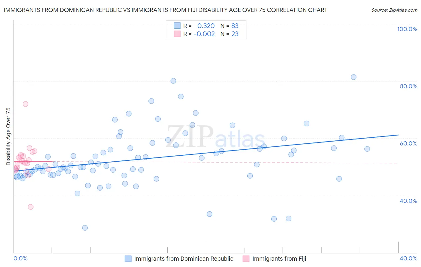 Immigrants from Dominican Republic vs Immigrants from Fiji Disability Age Over 75
