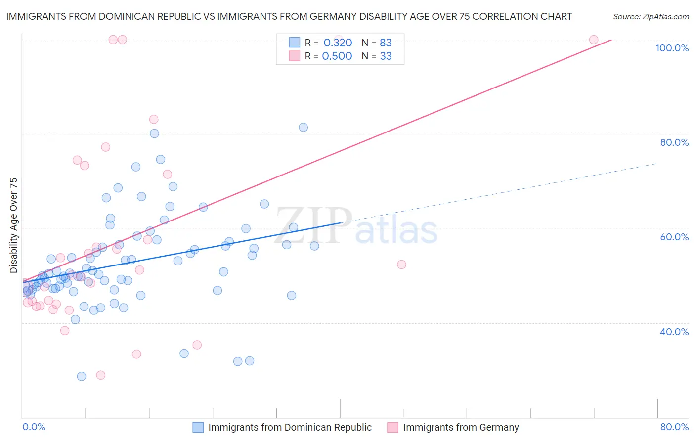 Immigrants from Dominican Republic vs Immigrants from Germany Disability Age Over 75