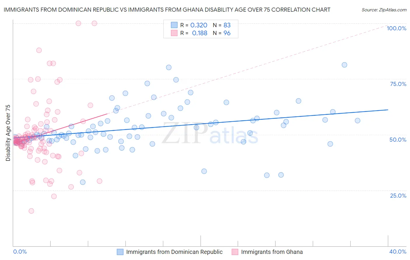 Immigrants from Dominican Republic vs Immigrants from Ghana Disability Age Over 75