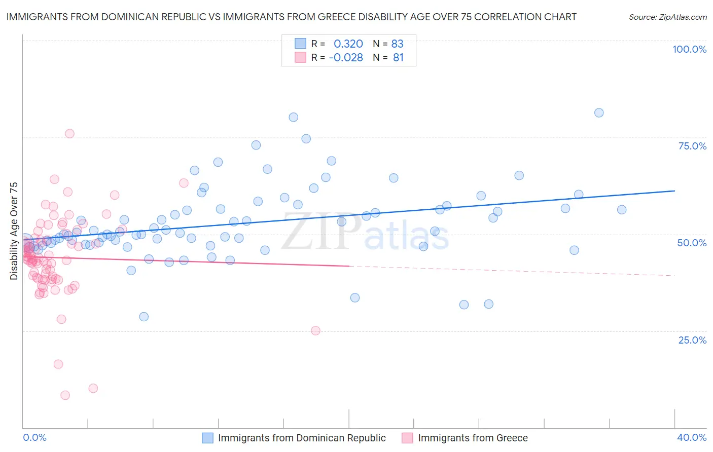 Immigrants from Dominican Republic vs Immigrants from Greece Disability Age Over 75