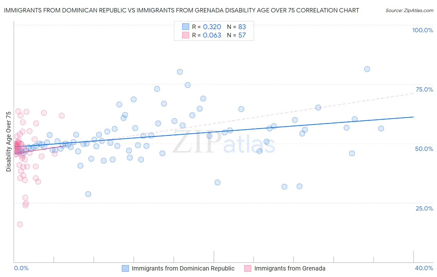 Immigrants from Dominican Republic vs Immigrants from Grenada Disability Age Over 75