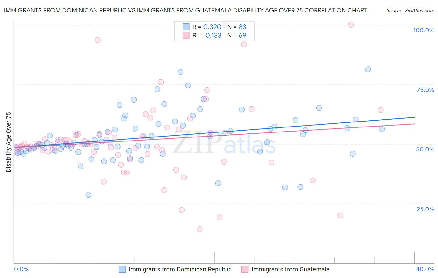 Immigrants from Dominican Republic vs Immigrants from Guatemala Disability Age Over 75