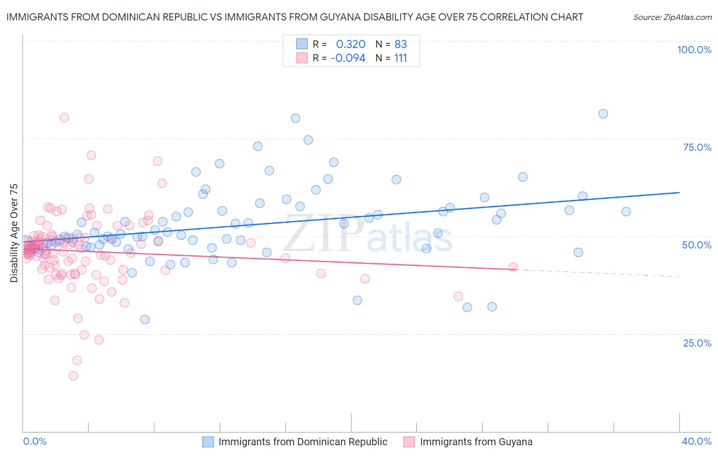 Immigrants from Dominican Republic vs Immigrants from Guyana Disability Age Over 75