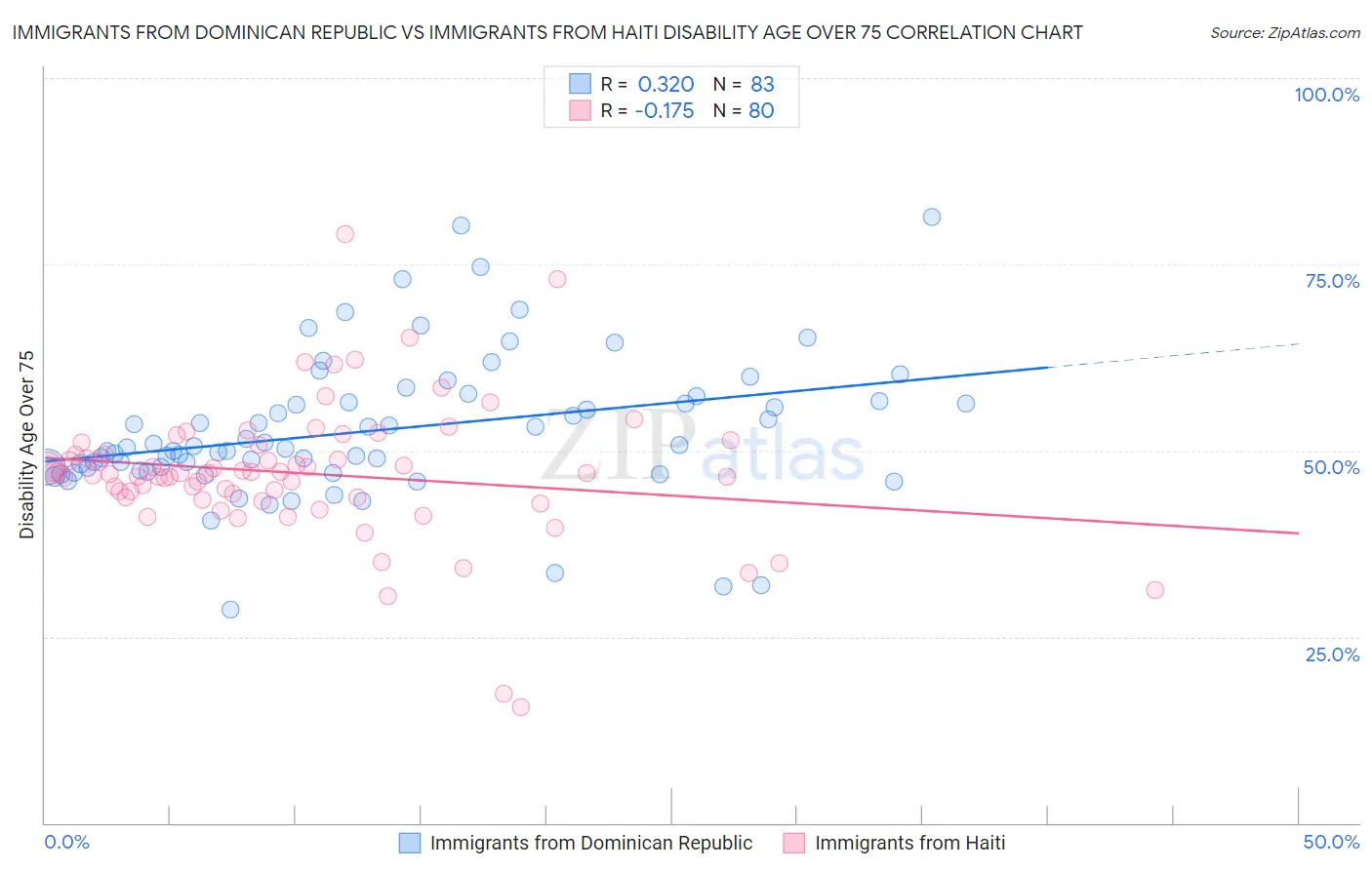 Immigrants from Dominican Republic vs Immigrants from Haiti Disability Age Over 75