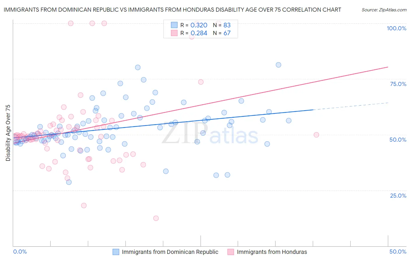 Immigrants from Dominican Republic vs Immigrants from Honduras Disability Age Over 75