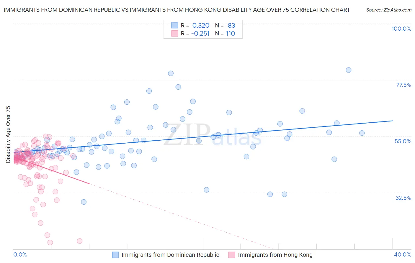 Immigrants from Dominican Republic vs Immigrants from Hong Kong Disability Age Over 75