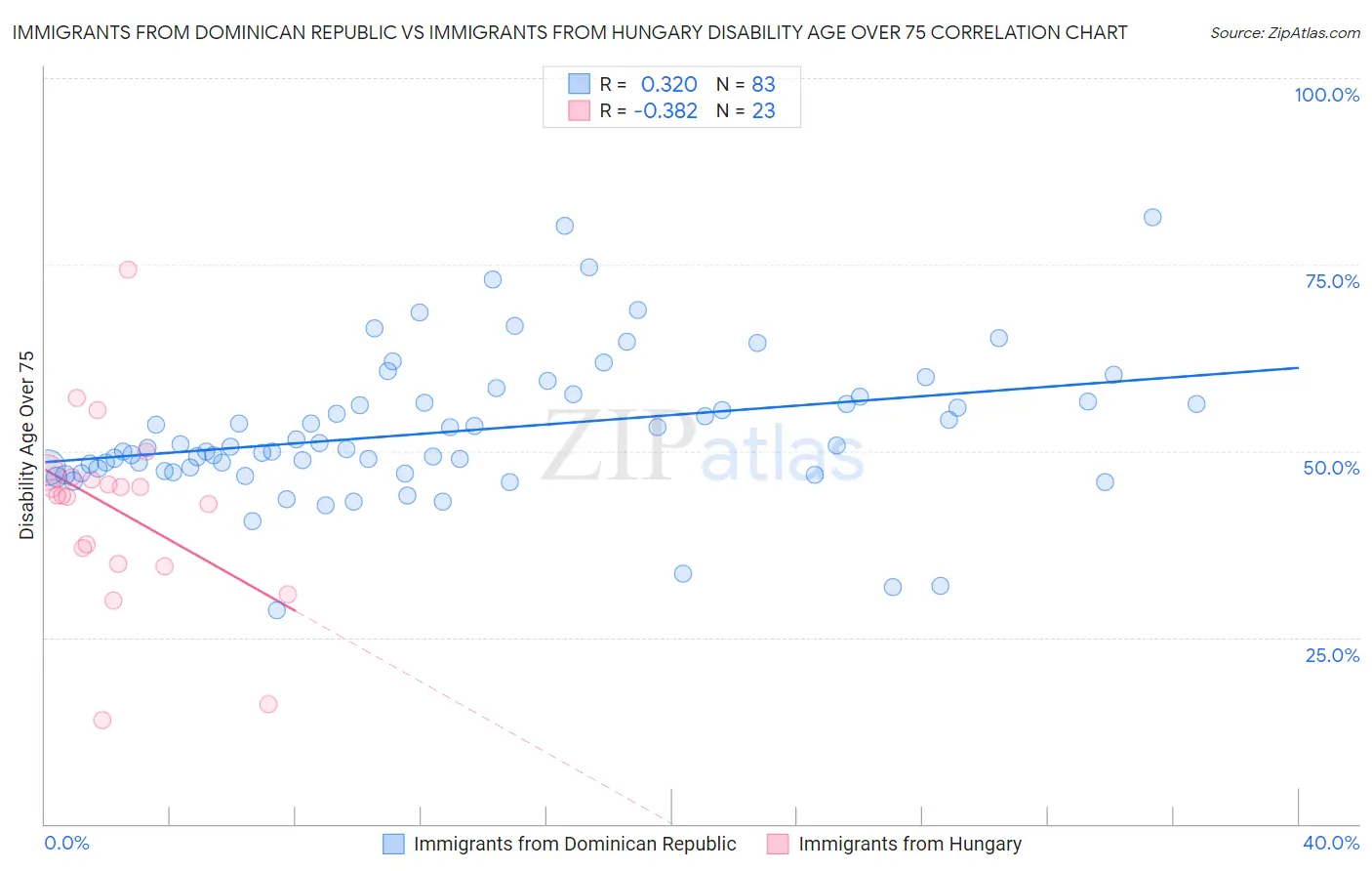 Immigrants from Dominican Republic vs Immigrants from Hungary Disability Age Over 75
