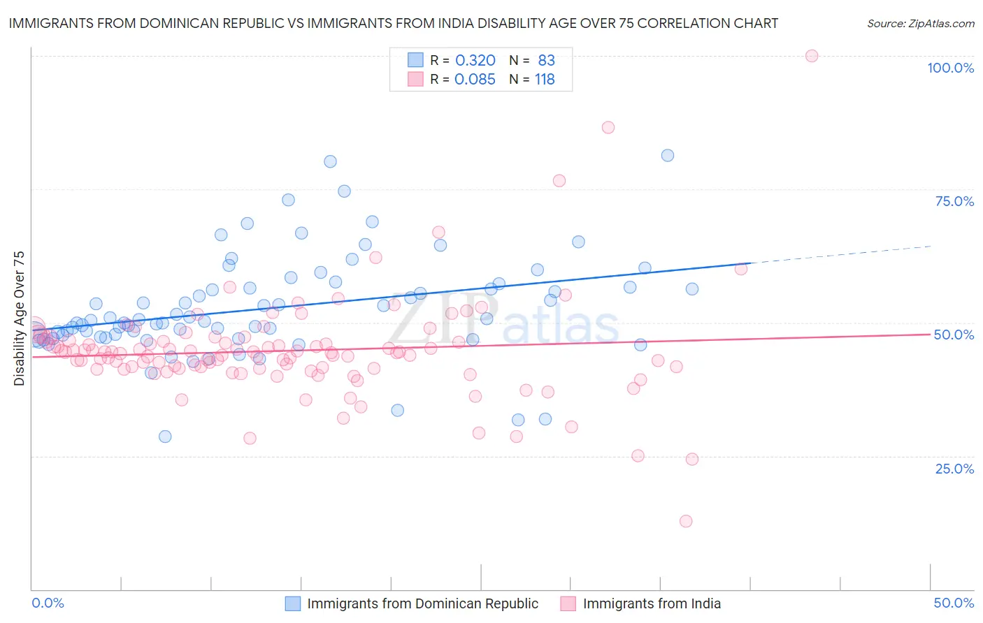Immigrants from Dominican Republic vs Immigrants from India Disability Age Over 75