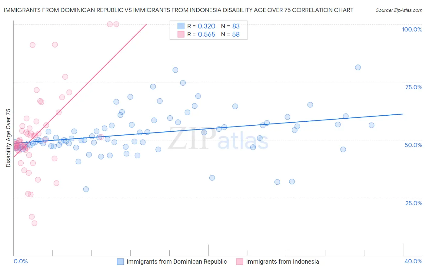 Immigrants from Dominican Republic vs Immigrants from Indonesia Disability Age Over 75