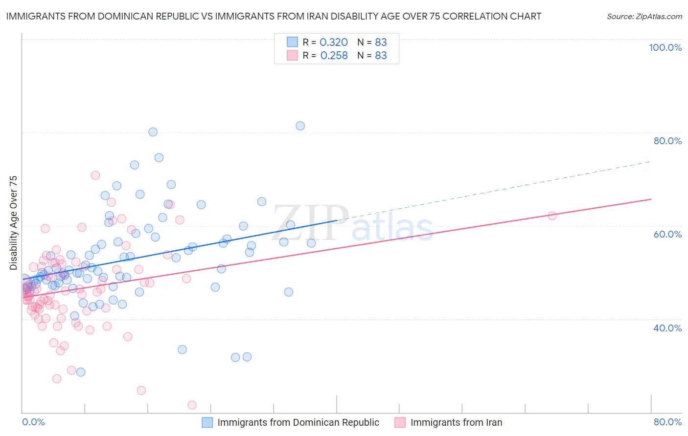Immigrants from Dominican Republic vs Immigrants from Iran Disability Age Over 75