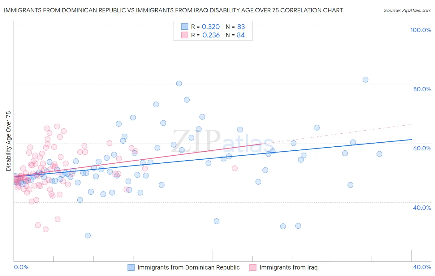 Immigrants from Dominican Republic vs Immigrants from Iraq Disability Age Over 75