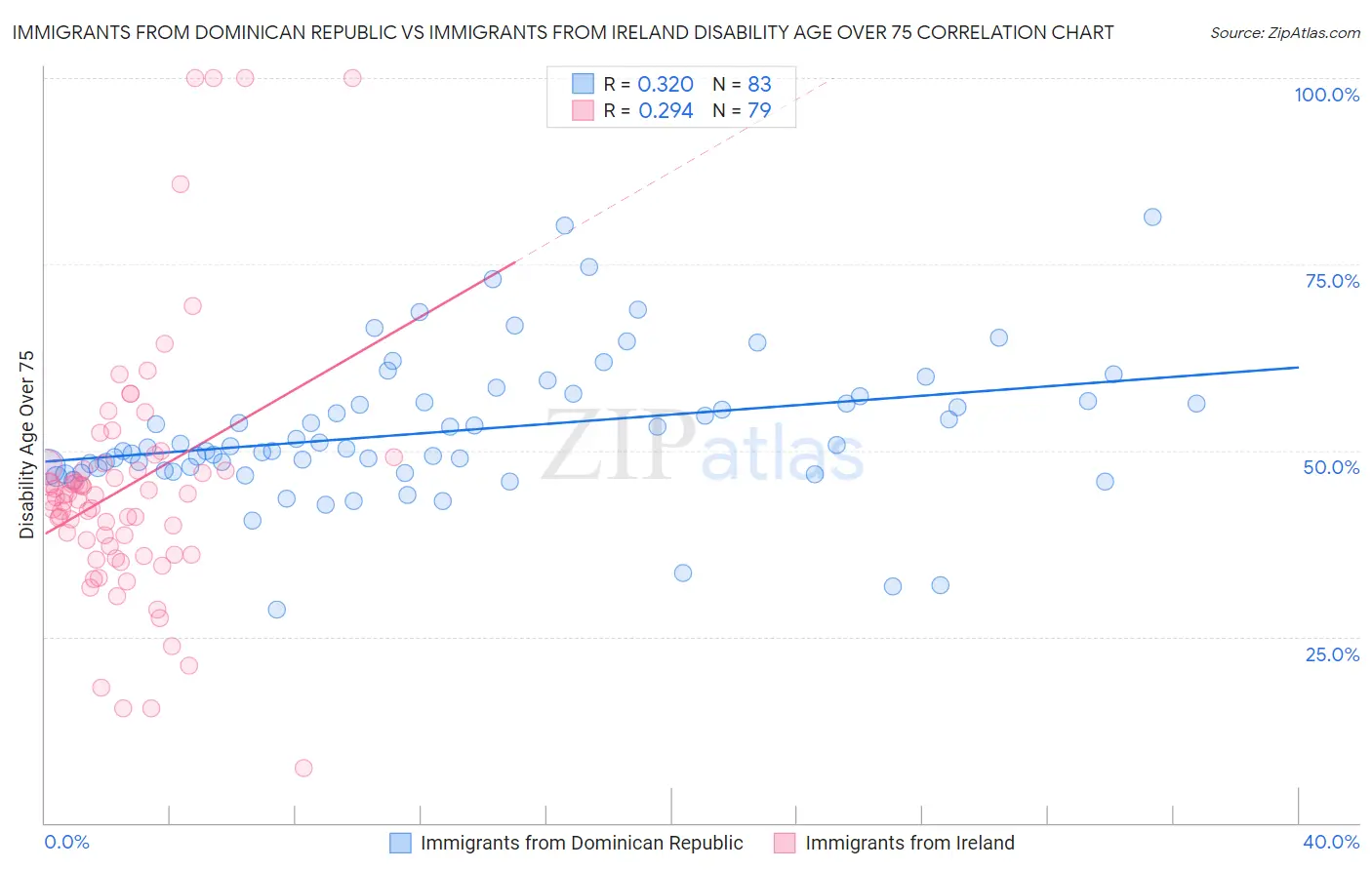Immigrants from Dominican Republic vs Immigrants from Ireland Disability Age Over 75