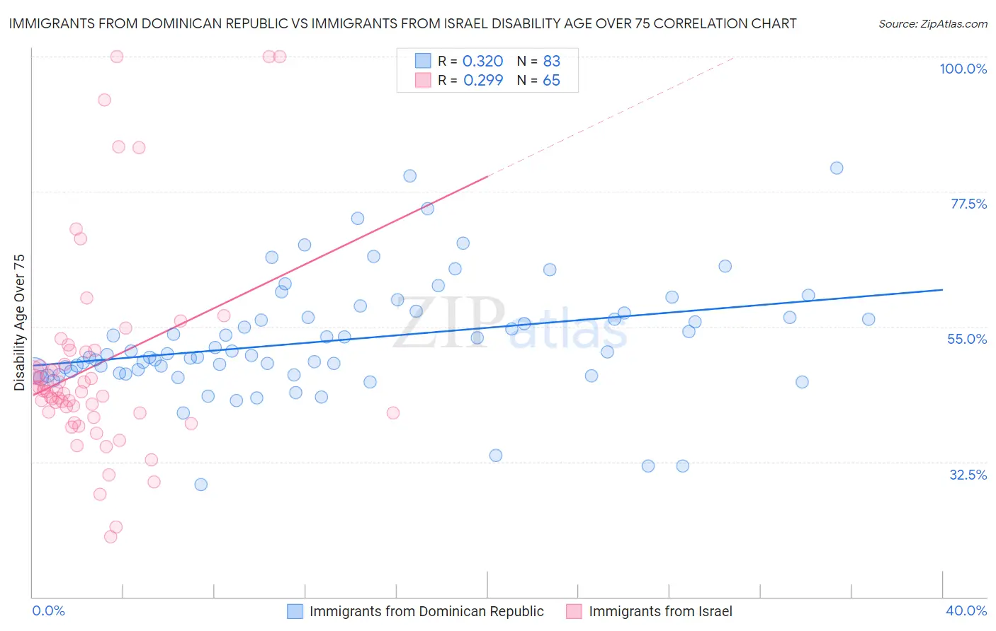 Immigrants from Dominican Republic vs Immigrants from Israel Disability Age Over 75