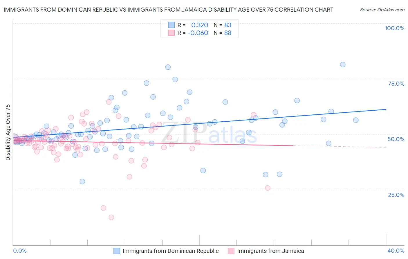 Immigrants from Dominican Republic vs Immigrants from Jamaica Disability Age Over 75
