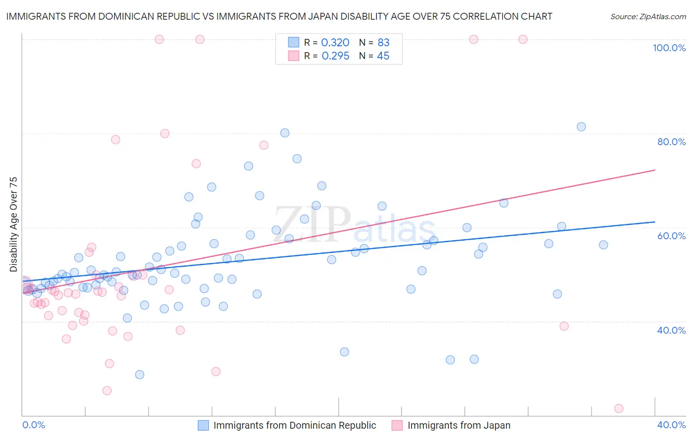 Immigrants from Dominican Republic vs Immigrants from Japan Disability Age Over 75