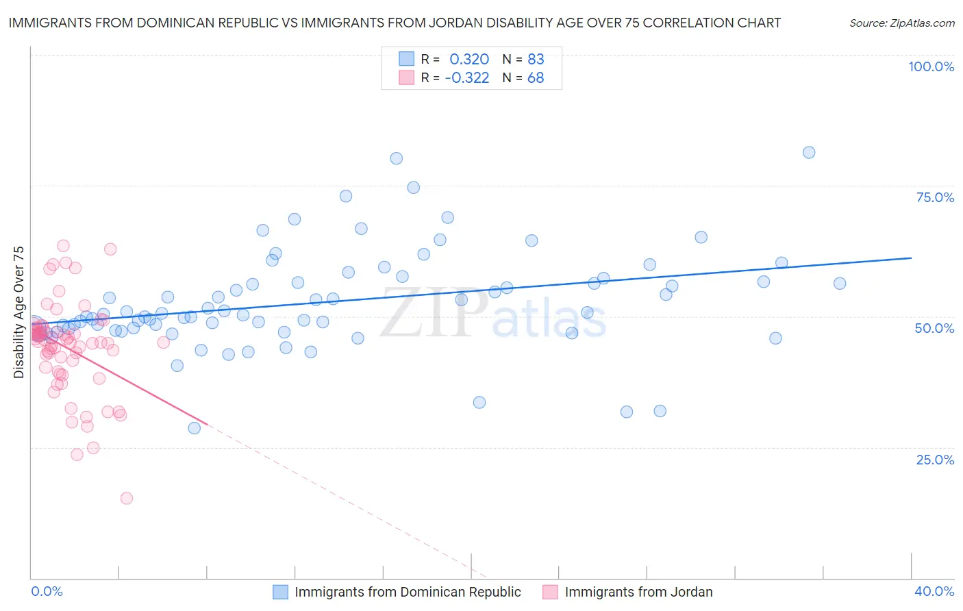 Immigrants from Dominican Republic vs Immigrants from Jordan Disability Age Over 75