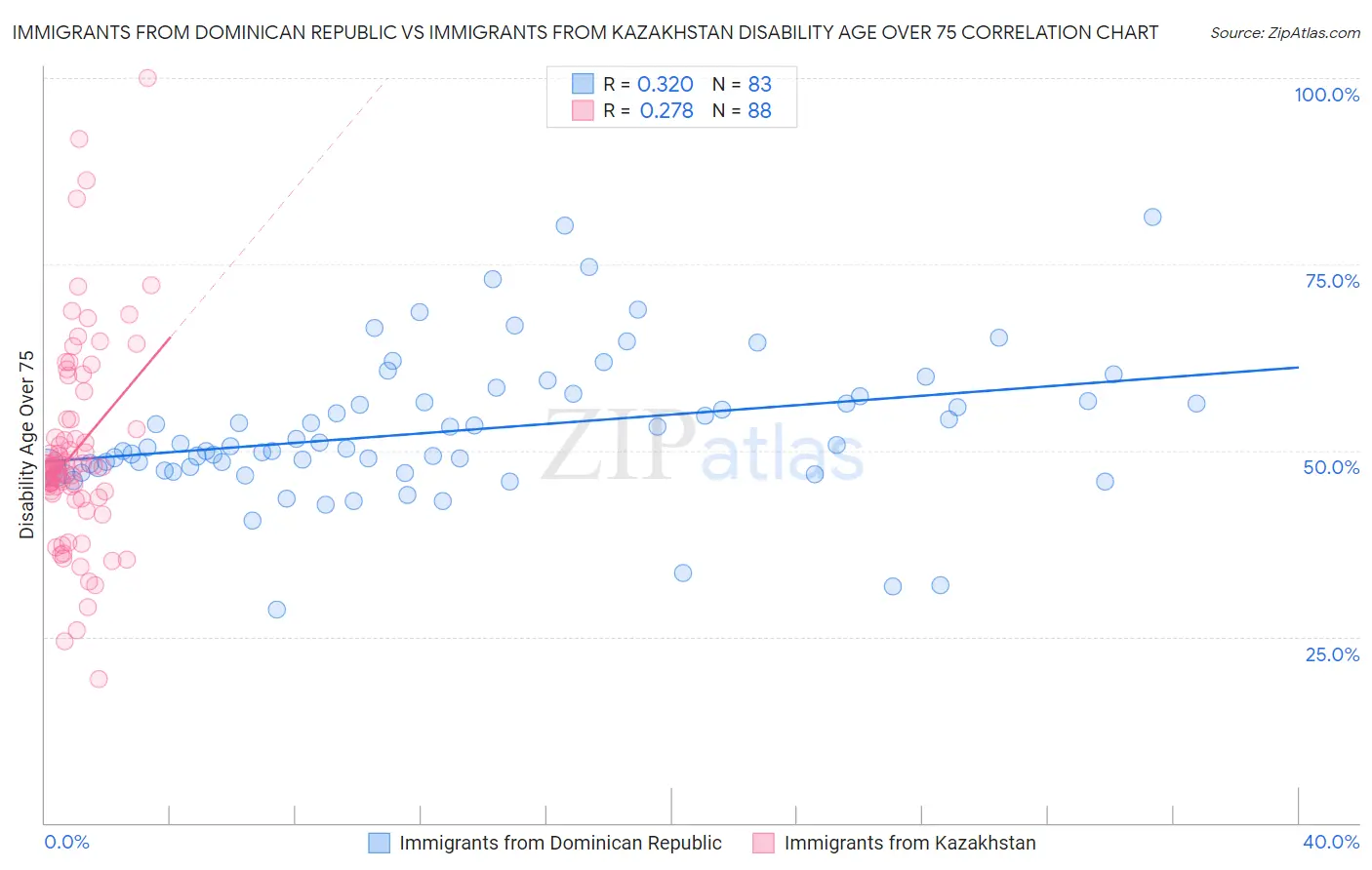 Immigrants from Dominican Republic vs Immigrants from Kazakhstan Disability Age Over 75