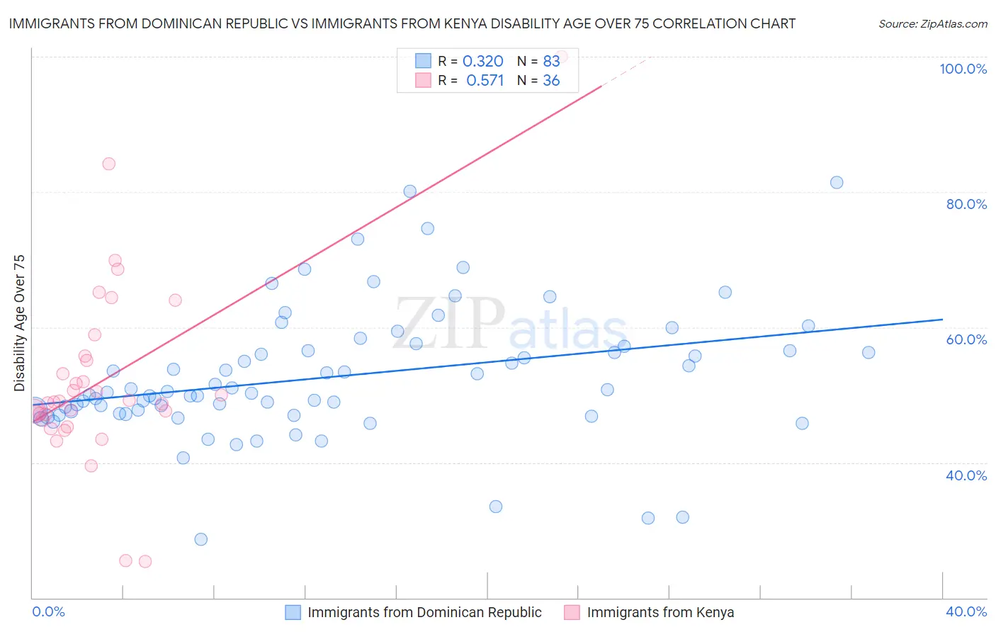 Immigrants from Dominican Republic vs Immigrants from Kenya Disability Age Over 75