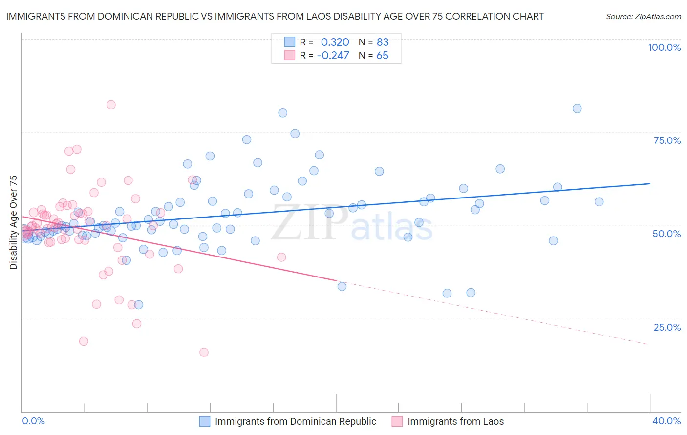 Immigrants from Dominican Republic vs Immigrants from Laos Disability Age Over 75