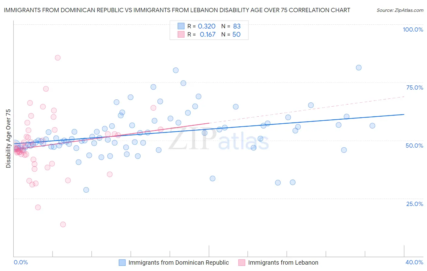 Immigrants from Dominican Republic vs Immigrants from Lebanon Disability Age Over 75