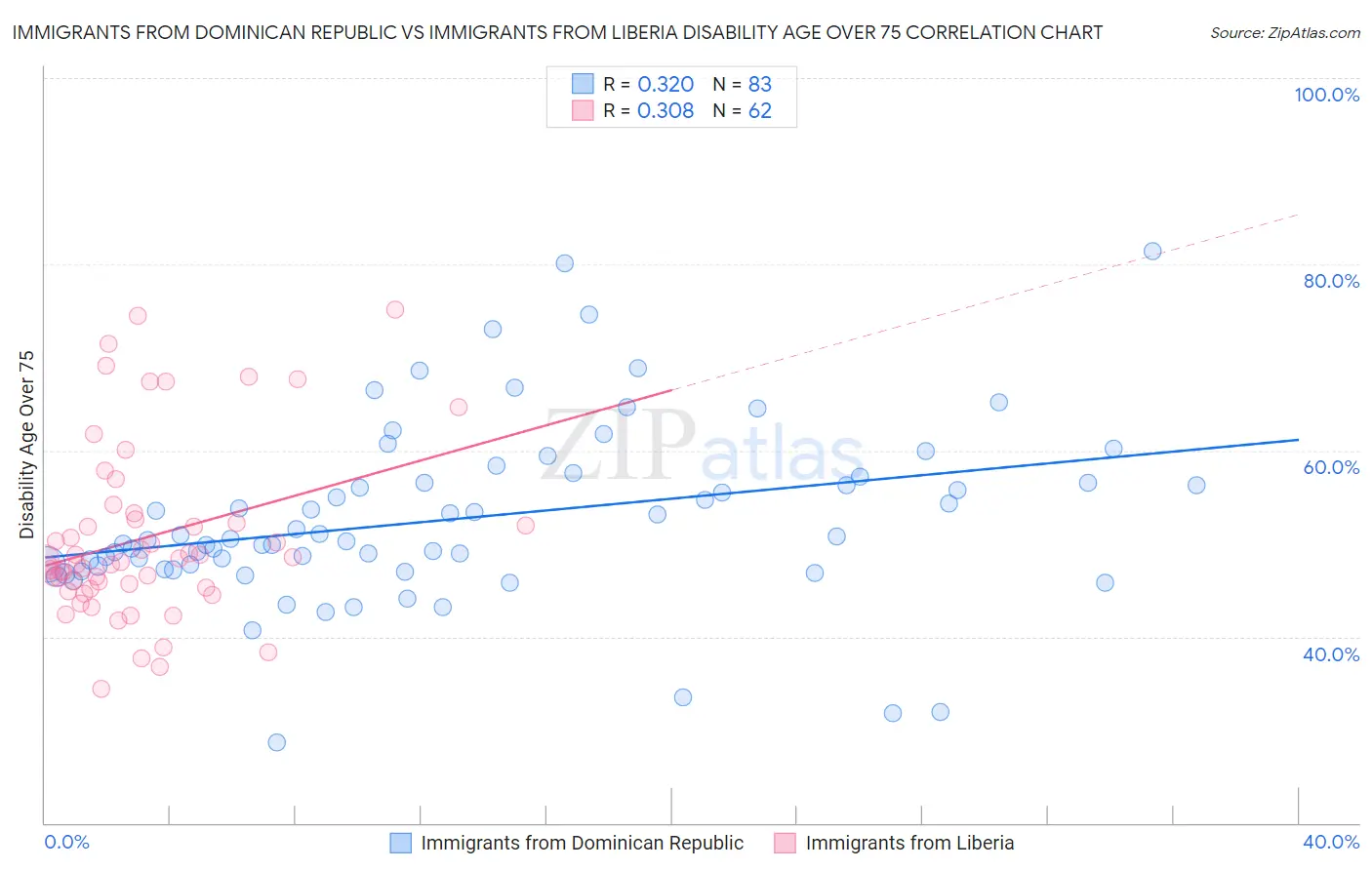 Immigrants from Dominican Republic vs Immigrants from Liberia Disability Age Over 75