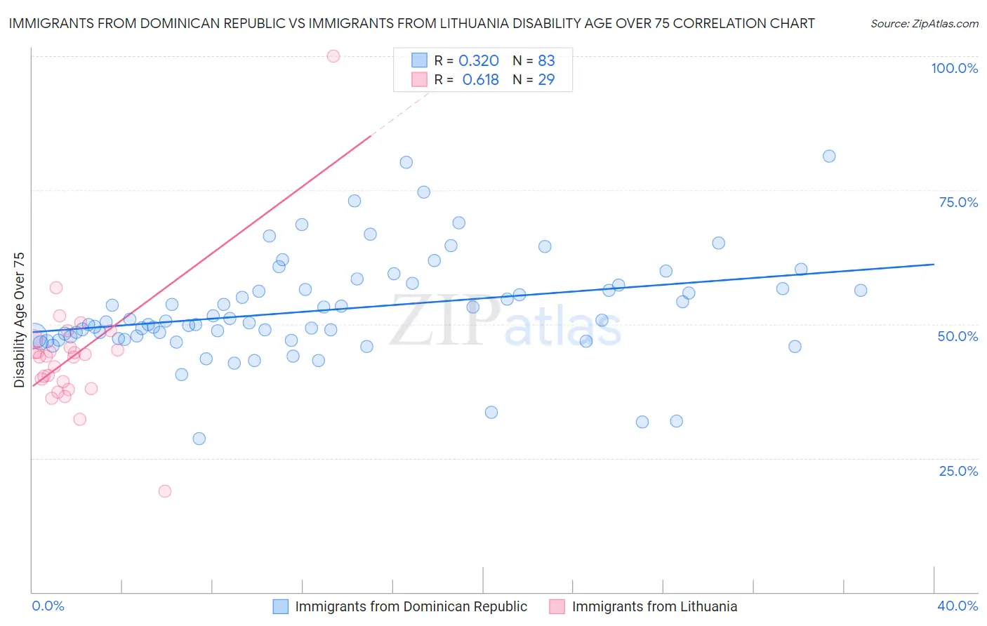 Immigrants from Dominican Republic vs Immigrants from Lithuania Disability Age Over 75