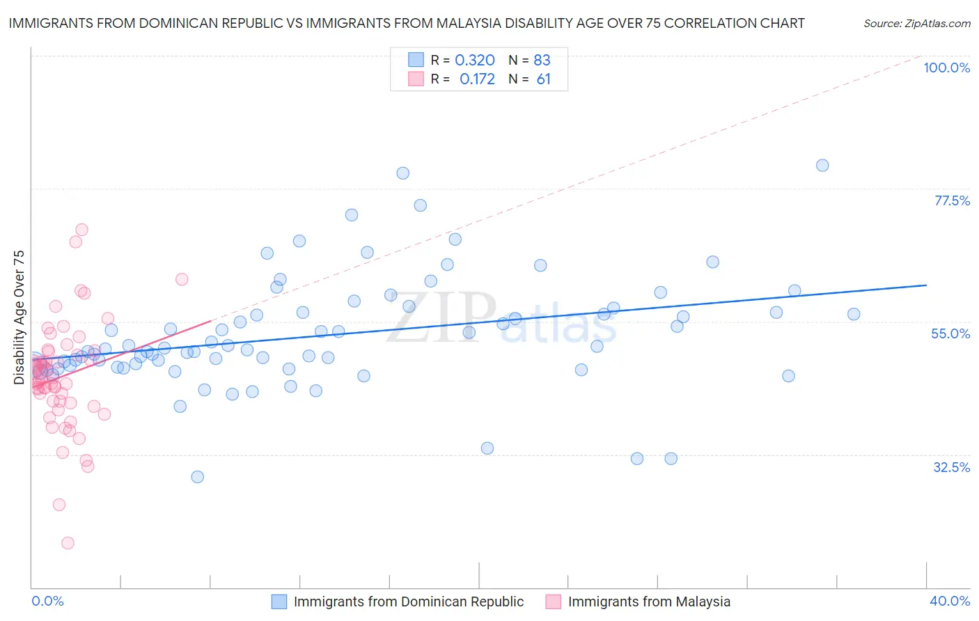 Immigrants from Dominican Republic vs Immigrants from Malaysia Disability Age Over 75