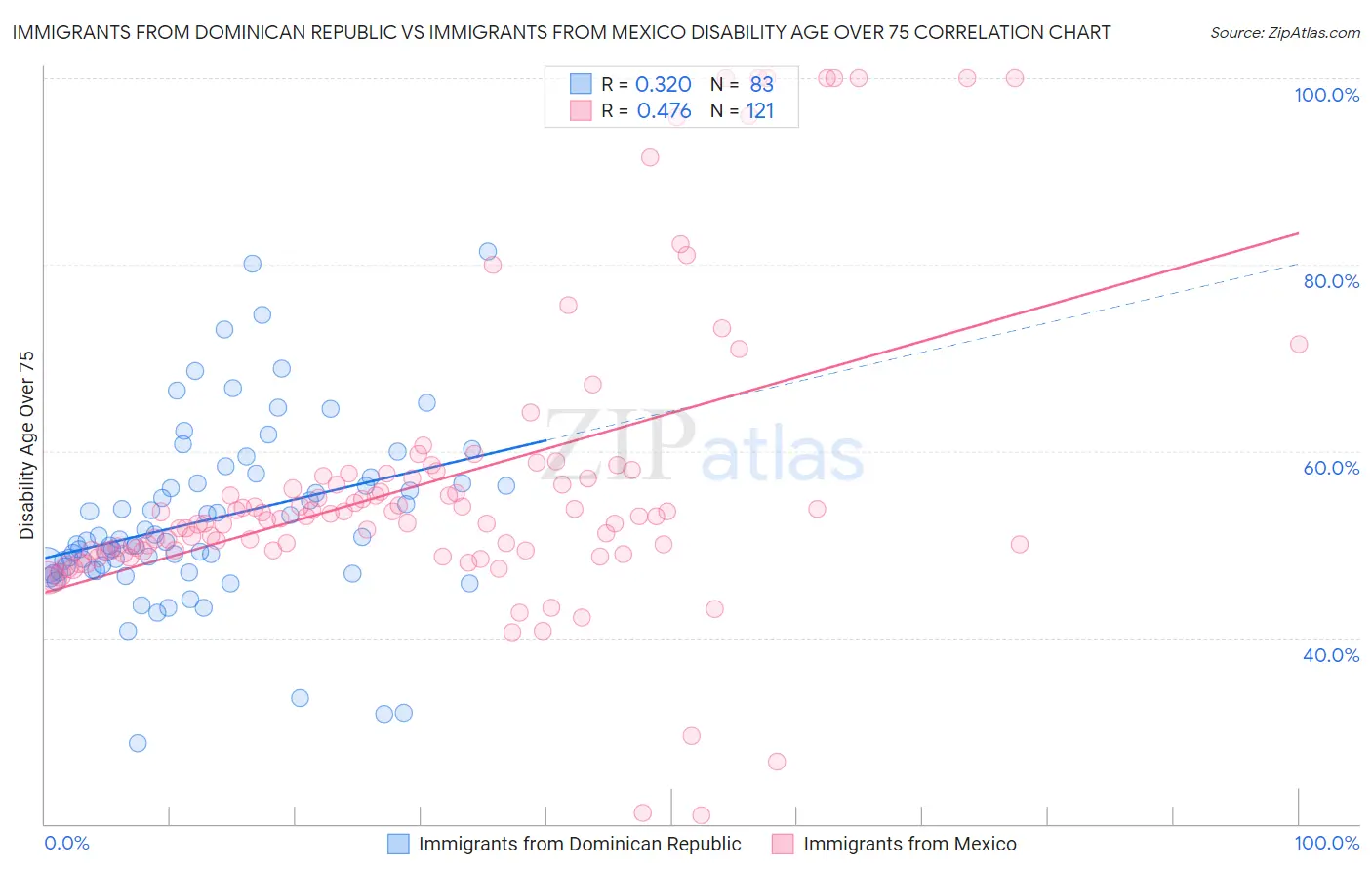 Immigrants from Dominican Republic vs Immigrants from Mexico Disability Age Over 75