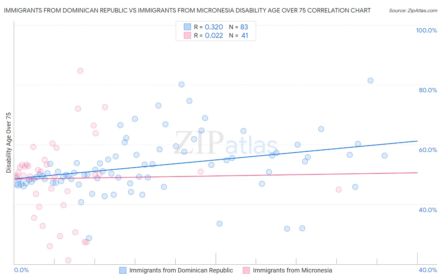 Immigrants from Dominican Republic vs Immigrants from Micronesia Disability Age Over 75
